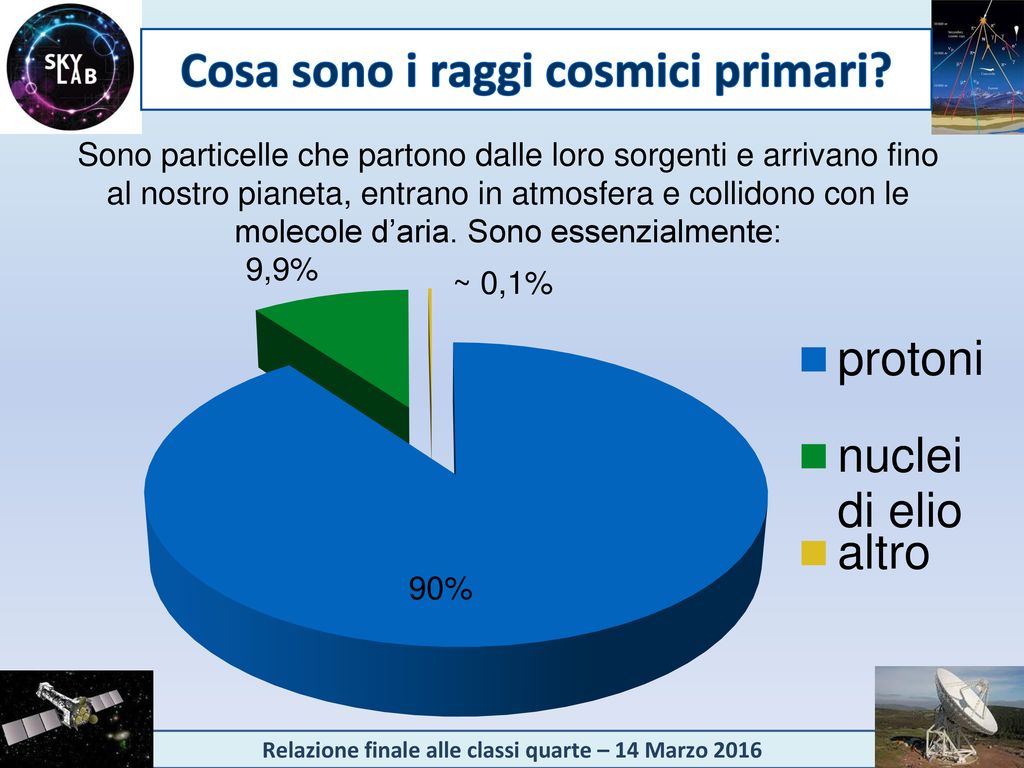 I Raggi Cosmici Oggi Cosa Rimane Da Scoprire Ppt Scaricare